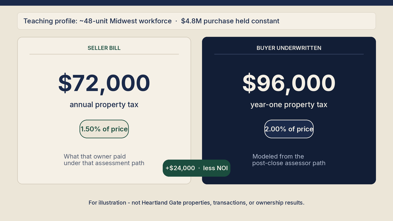 The Seller’s Tax Bill Is Not Your Year-One Tax Bill